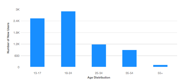 age-distribution
