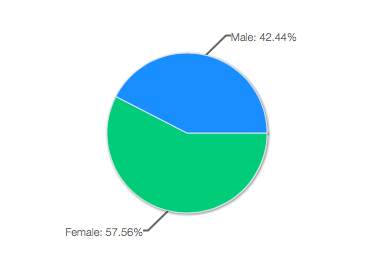 gender
